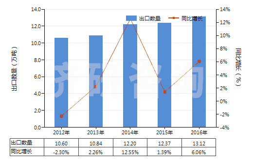 2012-2016年中國未混合的維生素C及其衍生物(不論是否溶于溶劑)(HS29362700)出口量及增速統(tǒng)計